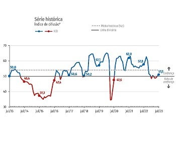 Imagem da notícia "Confiança da indústria aumenta pelo 2º mês consecutivo"