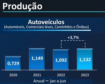 Imagem da notícia "Produção de veículos fecha o semestre em alta"