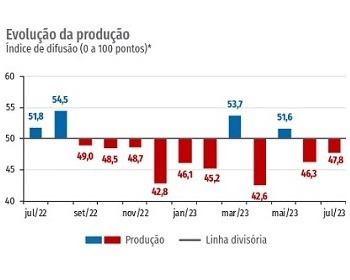 Imagem da notícia "Produção industrial cai, mas empresários seguem otimistas"