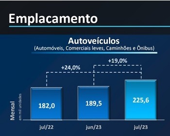Imagem da notícia "Setor automotivo tem recorde em vendas em julho e produção estável"