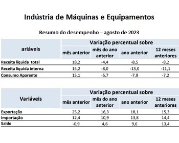 Imagem da notícia "Máquinas e equipamentos têm melhora nas vendas em agosto"