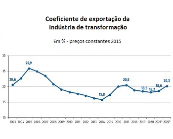Imagem da notícia "Cresceu importância do mercado externo para a indústria"