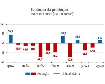 Imagem da notícia "Após duas quedas, produção sobe em agosto; emprego fica estável"