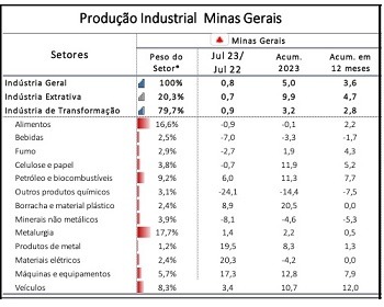 Imagem da notícia "Produção industrial cresce 5% em Minas no acumulado de 2023"