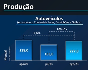 Imagem da notícia "Produção de veículos cresceu 24% em agosto"