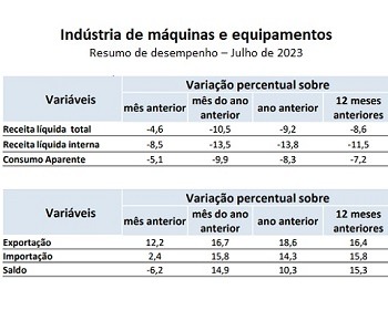 Imagem da notícia "Receitas do setor de máquinas mantêm trajetória de declínio"
