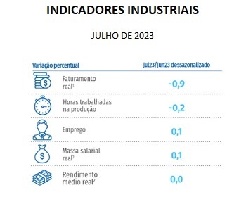 Imagem da notícia "CNI registra perda de dinamismo da atividade industrial"