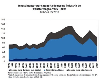 Imagem da notícia "Indústria precisaria investir R$ 456 bi/ano para voltar ao que era"