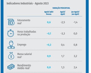 Imagem da notícia "Faturamento da indústria avançou 0,6% em agosto"