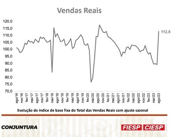 Imagem da notícia "Vendas reais da indústria paulista avançam 26,7% em agosto"