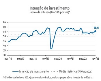 Imagem da notícia "Cresce a intenção de investimento na indústria"