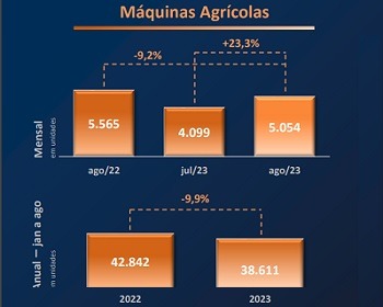 Imagem da notícia "Venda de máquinas agrícolas deve cair 20% em 2023, diz Abimaq"