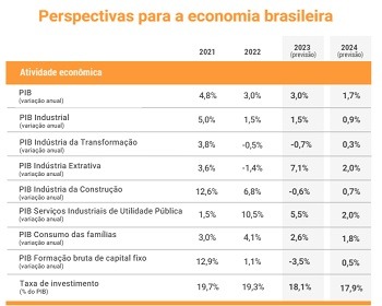Imagem da notícia "Economia brasileira deve crescer 1,7% em 2024, prevê CNI"
