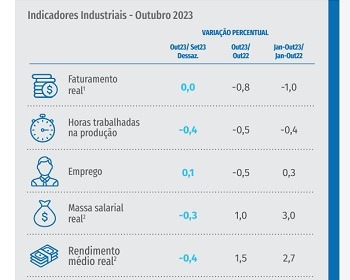 Imagem da notícia "Horas trabalhadas na indústria não crescem há quatro meses"