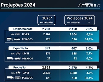 Imagem da notícia "Anfavea projeta alta na produção e vendas de veículos em 2024"