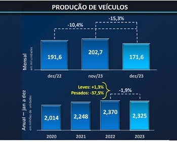 Imagem da notícia "Produção de automóveis fecha 23 em alta, que deve se manter em 24"