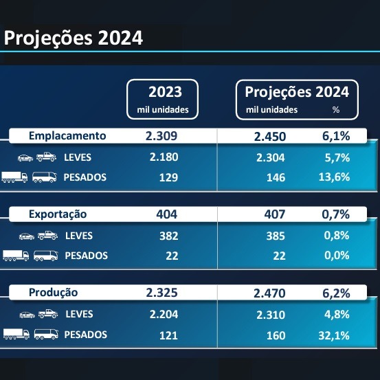 Imagem da notícia "Produção de caminhões e ônibus deve ter alta expressiva em 2024"