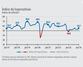 Imagem da notícia "Indústria inicia 2024 mais otimista, segundo pesquisa da CNI"