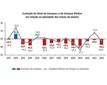 Imagem da notícia "Estoques industriais registram 3º mês de queda, aponta CNI"