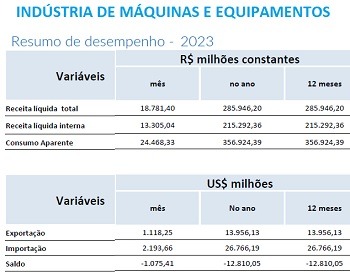 Imagem da notícia "Máquinas: mesmo com recorde de exportações, 2023 fecha em queda"