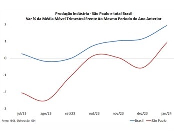 Imagem da notícia "Sinais positivos da economia só deixam de fora indústria extrativa"