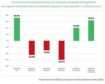 Imagem da notícia "Engenharia: previsão de déficit de profissionais qualificados"