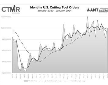 Imagem da notícia "Consumo de ferramentas de corte nos EUA cresceu 6,9% em 2023"