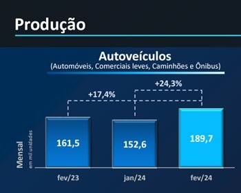 Imagem da notícia "Veículos: alta na produção, vendas e exportações"