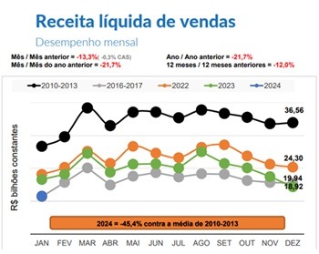 Imagem da notícia "Receita do setor de máquinas volta ao patamar da crise de 2016"