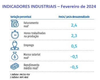 Imagem da notícia "Indústria de transformação em ritmo aquecido, avalia CNI"