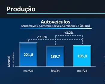 Imagem da notícia "Indústria prevê aumento contínuo na produção de veículos"
