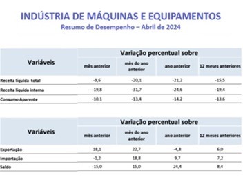 Imagem da notícia "Máquinas e equipamentos: setor reduz projeções para 2024"