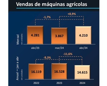 Imagem da notícia "Máquinas agrícolas: apesar da alta em abril, vendas seguem em baixa no ano"