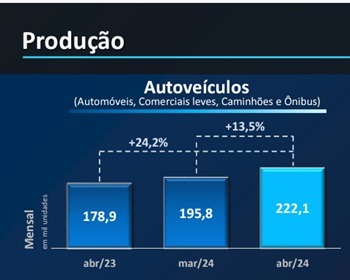 Imagem da notícia "Produção de veículos em abril ultrapassa as 220 mil unidades"