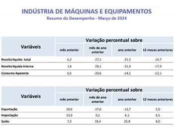 Imagem da notícia "Venda de máquinas tem queda expressiva no 1º trimestre"