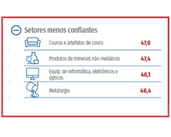Imagem da notícia "Índice que mede confiança na indústria cai em 19 de 29 setores"