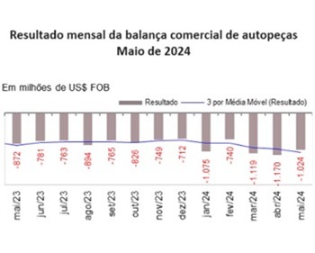 Imagem da notícia "Setor de autopeças registra queda nas exportações"