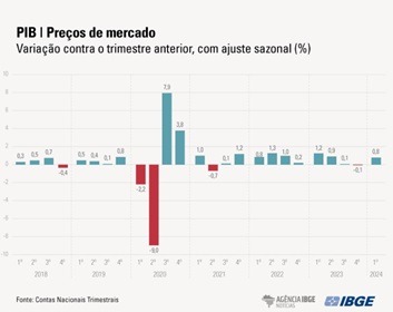 Imagem da notícia "PIB do país cresce 0,8%, mas produção industrial cai 0,1%"