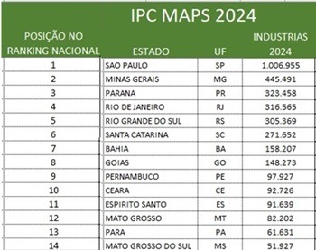 Imagem da notícia "Cresce o número de indústrias no Brasil"