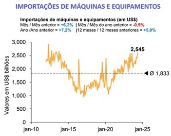 Imagem da notícia "Importações já respondem por 46% do consumo de máquinas"