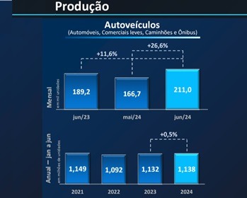 Imagem da notícia "Queda nas exportações afeta produção de veículos no País"
