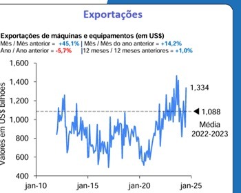 Imagem da notícia "Setor de máquinas registra melhor resultado do ano"
