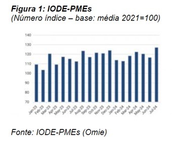 Imagem da notícia "Com viés de alta, faturamento das PMEs avança 13% em julho"