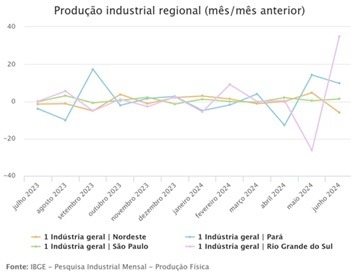 Imagem da notícia "Produção industrial cresce na maioria das regiões do País"