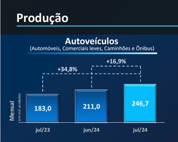 Imagem da notícia "Produção de 247 mil veículos em julho é a maior desde 2019"
