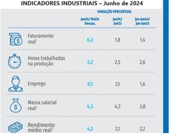 Imagem da notícia "Indústria de transformação retoma ritmo de crescimento"