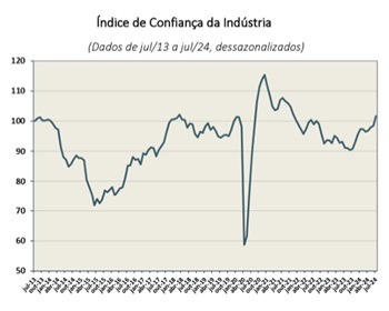 Imagem da notícia "FGV apura aumento da confiança no setor industrial"
