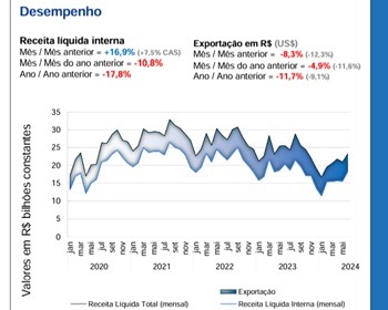 Imagem da notícia "Consumo de máquinas apresenta crescimento em junho"
