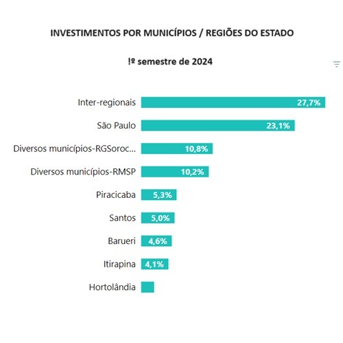 Imagem da notícia "Investimentos industriais em SP têm expressiva alta"