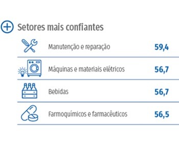 Imagem da notícia "Número de setores industriais confiantes é o maior em dois anos"
